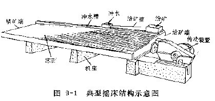 图9-1 典型摇床结构示意图